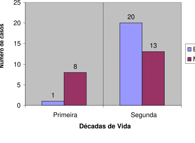 Figura 2 – Distribuição dos 42 casos de neoplasias de glândula salivar em  crianças  e  adolescentes,  segundo  década  de  vida  e  a  natureza  da  lesão  (benigna  e  maligna)