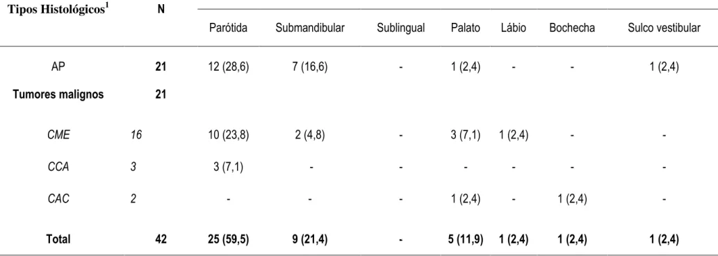 Tabela 3. Distribuição das 42 casos de neoplasias de glândulas salivares de origem epitelial em crianças e adolescentes  registradas no INCA/MS-RJ no período de 1996-2006, segundo a sua localização