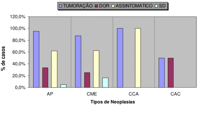 Figura 4. Distribuição dos 42 casos de neoplasias de glândulas salivares  de  origem  epitelial  em  crianças  e  adolescentes  diagnosticadas  no  INCA/MS-RJ  no  período  de  1996-2006,  segundo  os  tipos  de  tumores  identificados 1 , principais sinai