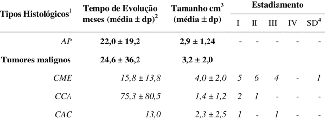 Tabela 4. Distribuição dos 42 casos de neoplasias de glândulas salivares  de  origem  epitelial  em  crianças  e  adolescentes  registradas  no   INCA/MS-RJ no período de 1996-2006, segundo evolução, tamanho e estadiamento