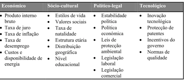 Tabela 1 - Variáveis que influenciam a actividade da empresa  Económico  Sócio-cultural  Político-legal  Tecnológico 