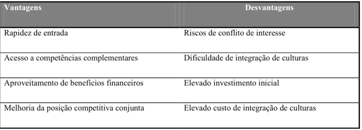 Tabela 2 - Vantagens e desvantagens das aquisições e fusões 