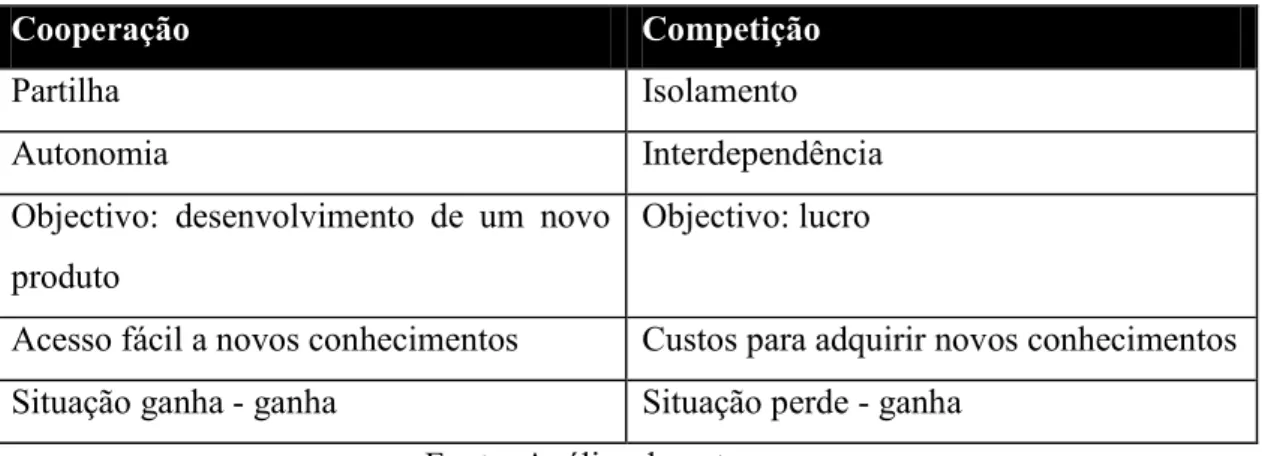 Tabela 3 - Principais diferenças entre cooperação e competição 