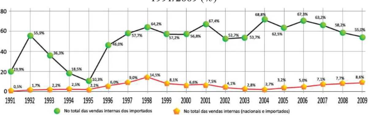 Gráfico 1 - Participação dos importados da Argentina nas vendas internas no atacado  – 1991/2009 (%) 