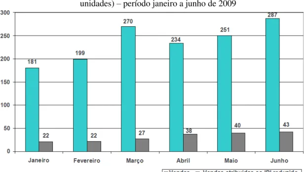 Gráfico 3 - Vendas mensais de veículos atribuídas ao IPI reduzido (em mil  unidades)  –  período janeiro a junho de 2009 