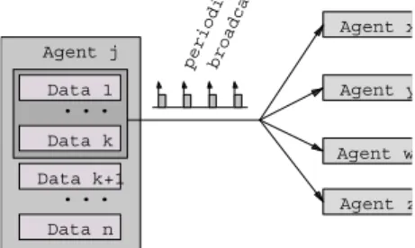 Fig. 3. Each agent broadcasts periodically its subset of state data that might be required by  other agents 