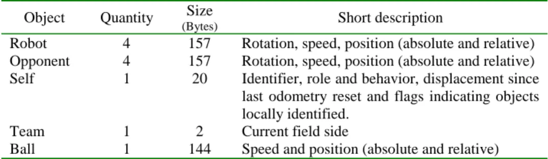 Table 1. State data of each robot, to be shared with the remaining team members  Object Quantity  Size 