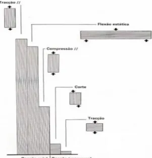 Figura 2.8 - Diagrama representativo da diferença da resistência da madeira em função do tipo de  solicitação