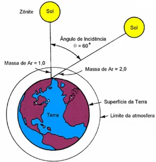 Figura 2.8 - Massa de ar atravessada pela radiação solar 