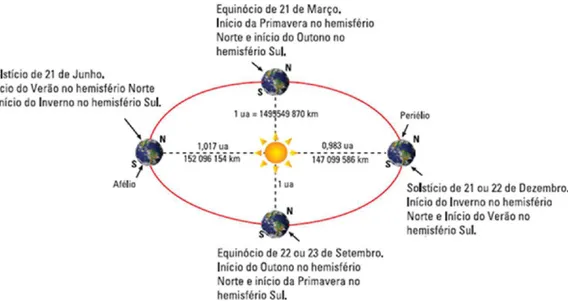 Figura 2.12 - Órbita descrita pela Terra ao redor do Sol  2.4.2  Movimento Terra-Sol 