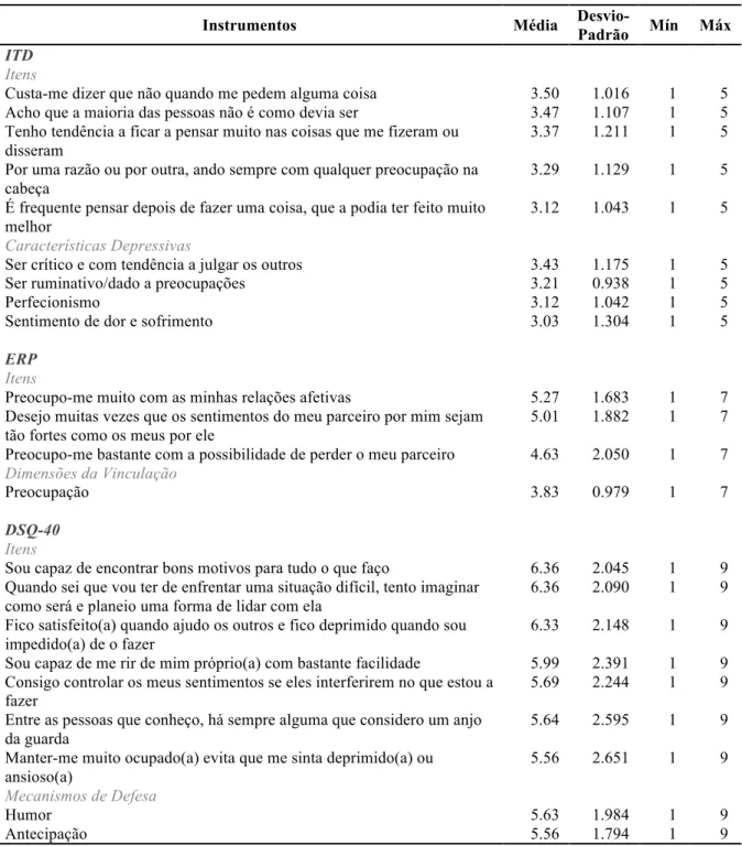 Tabela 12. Resultados obtidos pelo Grupo Não Clínico nos instrumentos ITD, ERP e DSQ-40