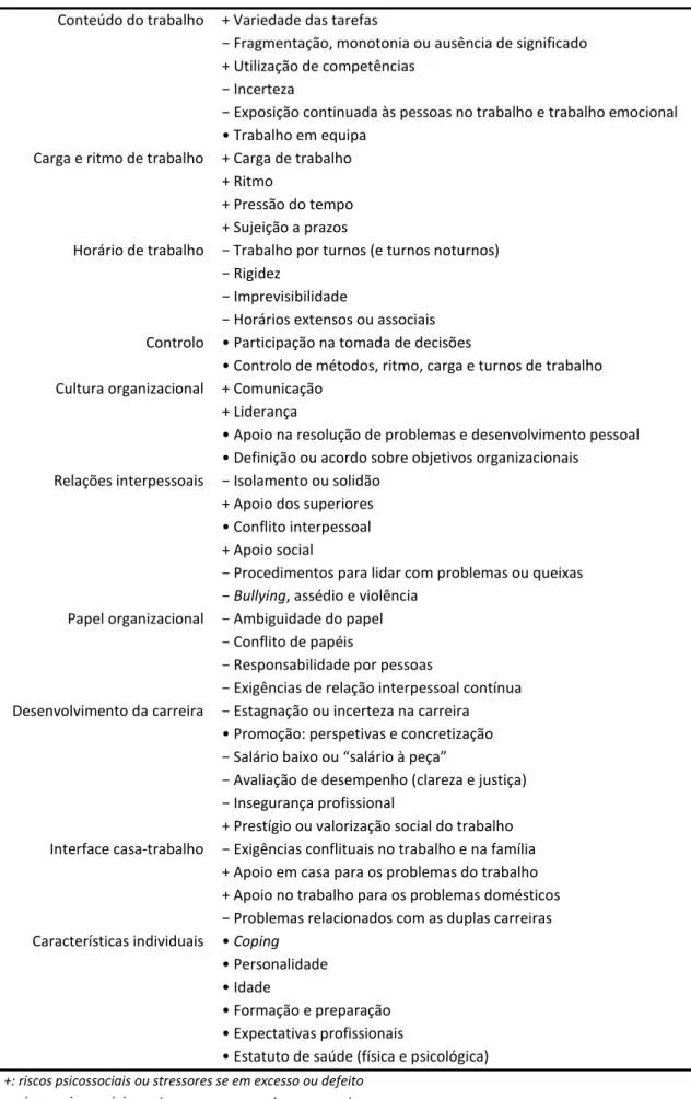 Tabela 2.1. Fatores psicossociais no trabalho  Conteúdo do trabalho  + Variedade das tarefas 