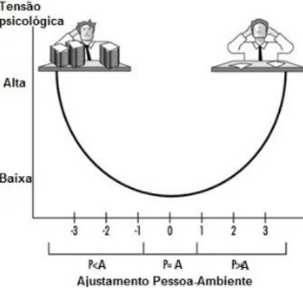 Figura 2.1. Fatores de risco psicossocial em função do desajustamento com a pessoa   (Adaptado de Caplan, 2011, s/p)