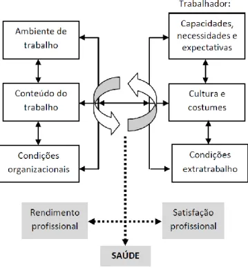 Figura 2.2. Fatores psicossociais do trabalho  (Adaptado de ILO, 1986, p.4) 