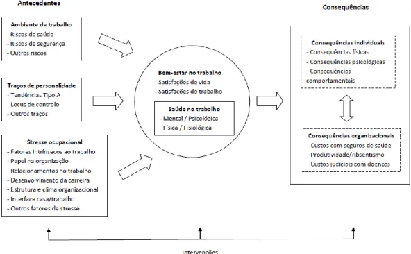 Figura 2.3. Saúde e bem-estar no trabalho: quadro de referência   (Danna &amp; Griffin, 1999, p