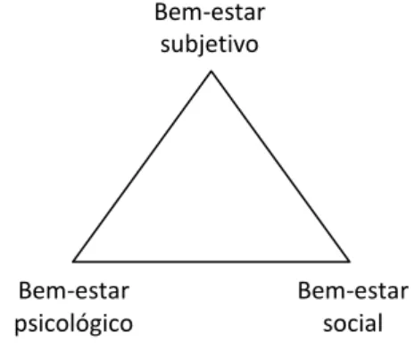 Figura 2.4. Modelo global do bem-estar 