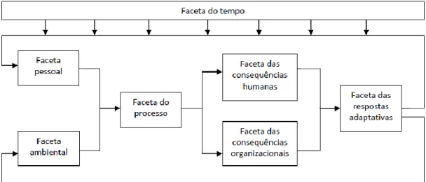 Figura 2.5. Modelo das facetas do stresse organizacional  (Beehr &amp; Newman, 1978, p