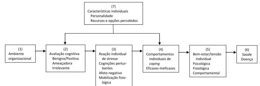 Figura 2.6. Modelo do coping em organizações  (Burke, 2002, p. 84)