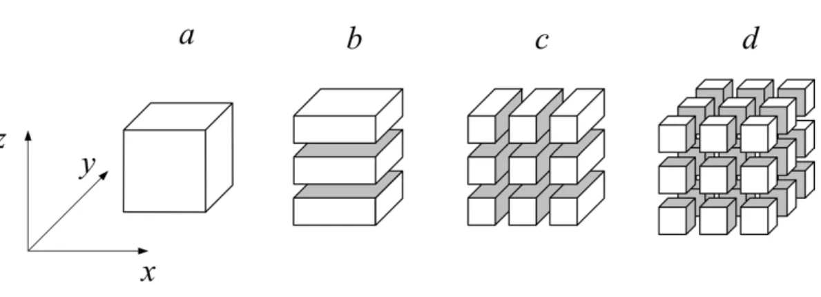 Figure 5.2: Domain decomposition in a cartesian topology. a ) Original (serial) domain, b) one-dimensional decomposition, c) two-dimensional and d ) domain decomposition in the three cartesian directions.