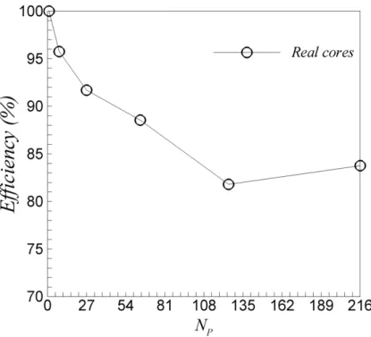 Figure 5.8: Efficiency of the parallel implementation of the hybrid finite-volume Monte-Carlo method.