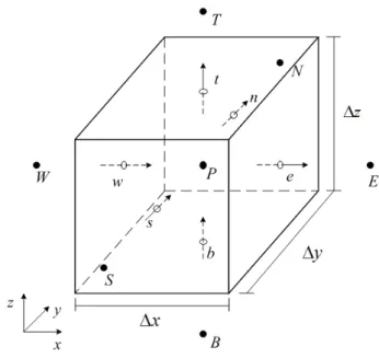 Figure 4.2: Elementary control volume retained for the discretization of transport equations.