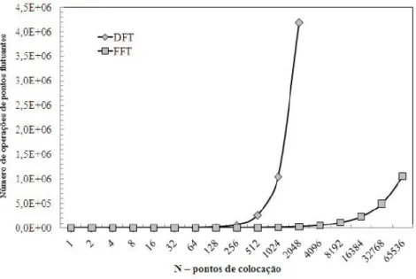 Figura 4.2: Compara¸c˜ao entre a resolu¸c˜ao da TDF e da FFT (MARIANO, 2009).