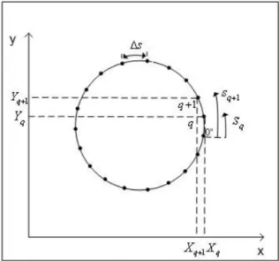 Figura 3.5: Parˆametro s para uma interface Γ FM representada por uma curva fechada.