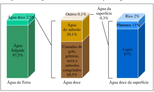 Figura 01 – Diagrama de barras da distribuição de água na Terra 