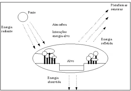 Figura 06 – Esquema do processo básico de funcionamento do Sensoriamento Remoto 