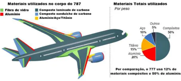 Figura 2.1 - Crescente utilização de materiais compósitos na indústria aeronáutica,  Boeing 787 (http://modernairliners.com/Boeing787_files/Specifications.html, acessado em 