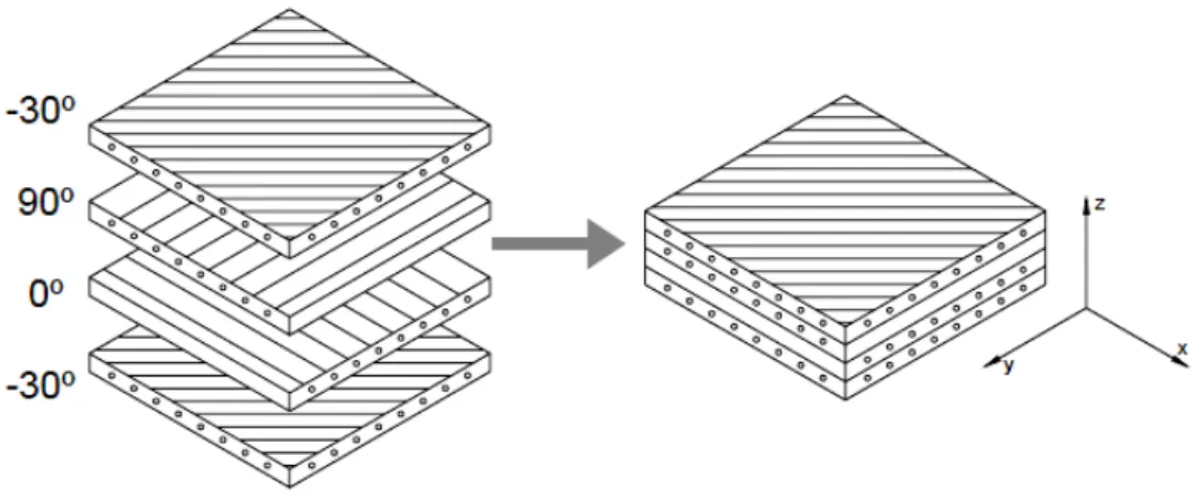 Figura 2.3 - Compósito estrutural do tipo laminado formado por várias lâminas  (adaptado de Mendonça (2005))