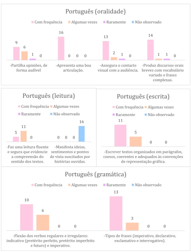 Figura 2. Resultados da avaliação diagnóstica referente à área curricular de Português do 4.º ano