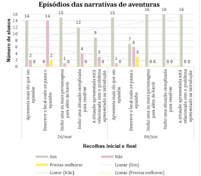 Figura  10.  Resultados  obtidos  no  âmbito  da  categoria:  episódios  das  narrativas  de  aventuras