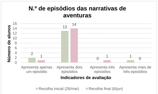 Figura  11.  Resultados  obtidos  ao  nível  do  número  de  episódios  que  integram  as  narrativas de aventuras