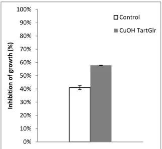 Fig.  20  -  Copper  phase  distribution  (%)  of  CuOH  TartGlr  diluted  in  broth  at  concentrations  1,  10  and  100 ppm