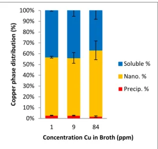 Fig. 36 - Copper phase distribution (%) of CuO Cys  diluted in broth at concentrations 1, 9 and 84 ppm