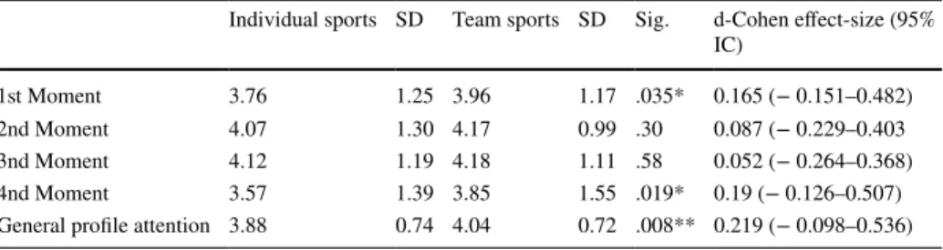 Table 4   T test for independent samples in the comparison of class periods and students’ general profile of  attention, according to the sports practiced in PE classes