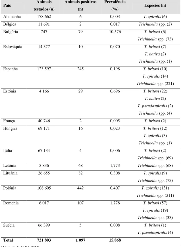 Tabela  4.  Prevalência  da  infeção  por  Trichinella  spp.  em  javalis  caçados  na  Europa  em  2012  e  espécies  identificadas  País  Animais  testados (n)  Animais positivos (n)  Prevalência (%)  Espécies (n)  Alemanha  178 662  6  0,003  T