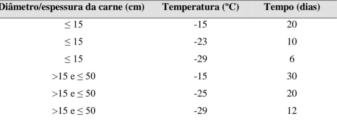 Tabela 6. Tempo e temperatura de congelação a utilizar no tratamento da carne em função da sua espessura 