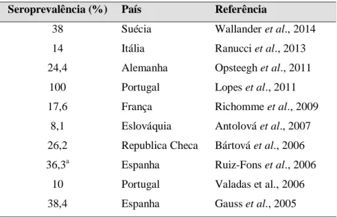 Tabela 7. Seroprevalência da infeção por T. gondii em javalis da Europa 