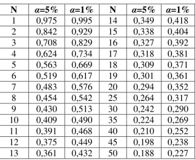 Tabela 2.1 - Valores críticos para o teste K-S.  N  α=5%  α=1%  N  α=5%  α=1%  1  0,975  0,995  14  0,349  0,418  2  0,842  0,929  15  0,338  0,404  3  0,708  0,829  16  0,327  0,392  4  0,624  0,734  17  0,318  0,381  5  0,563  0,669  18  0,309  0,371  6 