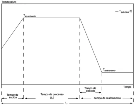 Figura 2.1 - Histórico de temperatura e tempo de esterilização de um produto (adaptado de  GONÇALVES et al., 1992)