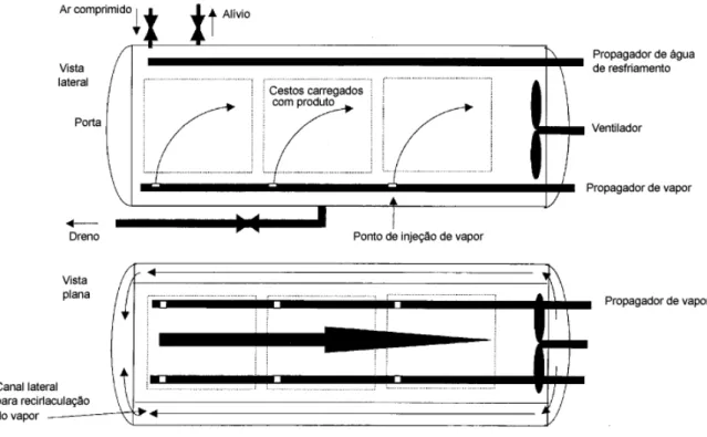 Figura 2.3 - Autoclave Fixa Horizontal com sobrepressão de vapor e ar (RICHARDSON,  2001)