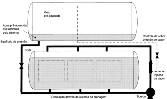 Figura 2.5 - Autoclave Fixa Horizontal com sobrepressão em água (RICHARDSON, 2001). 