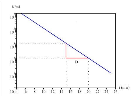 Figura 2.7 - Curva de Sobrevivência Térmica (adaptado de GAVA,1984). 