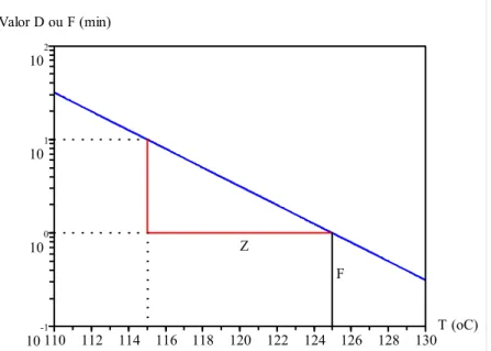 Figura 2.9 - Curva de Destruição Térmica (adaptado de GAVA,1984). 