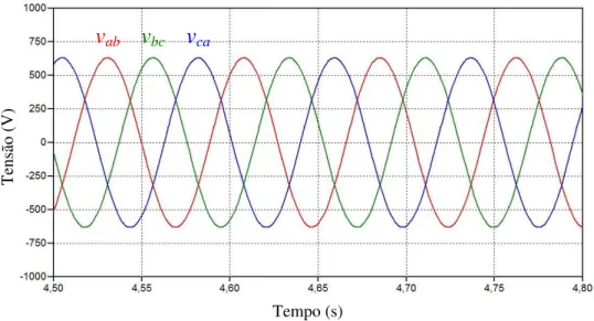 Figura 4.7  –  Detalhamento das tensões trifásicas do gerador – Caso 1. 