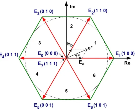 Figura 3.9 – Hexágono formado pelos vetores de chaveamento e projeção do vetor   nos  mesmos