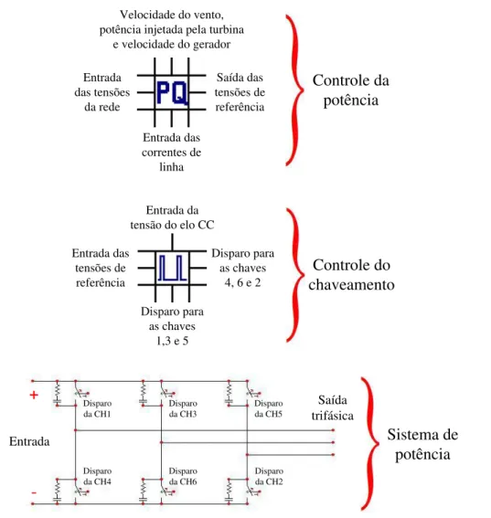 Figura 3.14  –  Representação do sistema de controle e de potência do inversor. 