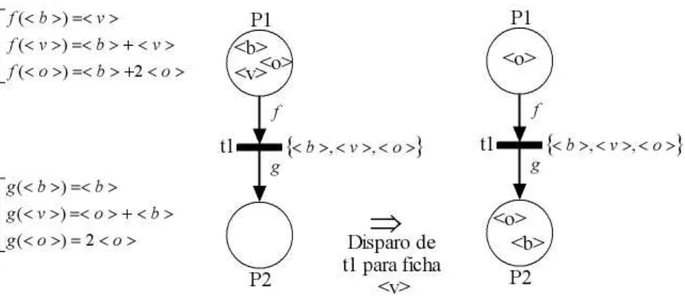 Figura 2.6: Rede de Petri Colorida